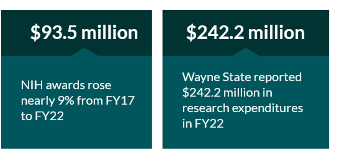 $93.5 million NIH awards rose nearly 9% from FY17 to FY22, $242.2 million Wayne State reported $242.2 million in research expenditures in FY22